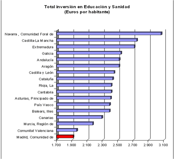 Inversión en Sanidad y Educación por habitante