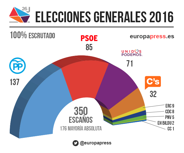 ELECCIONES 2016